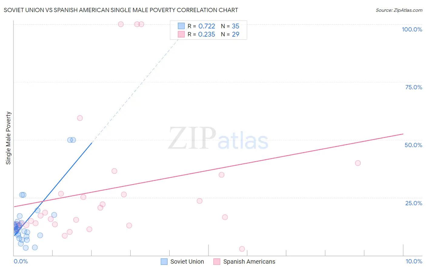 Soviet Union vs Spanish American Single Male Poverty