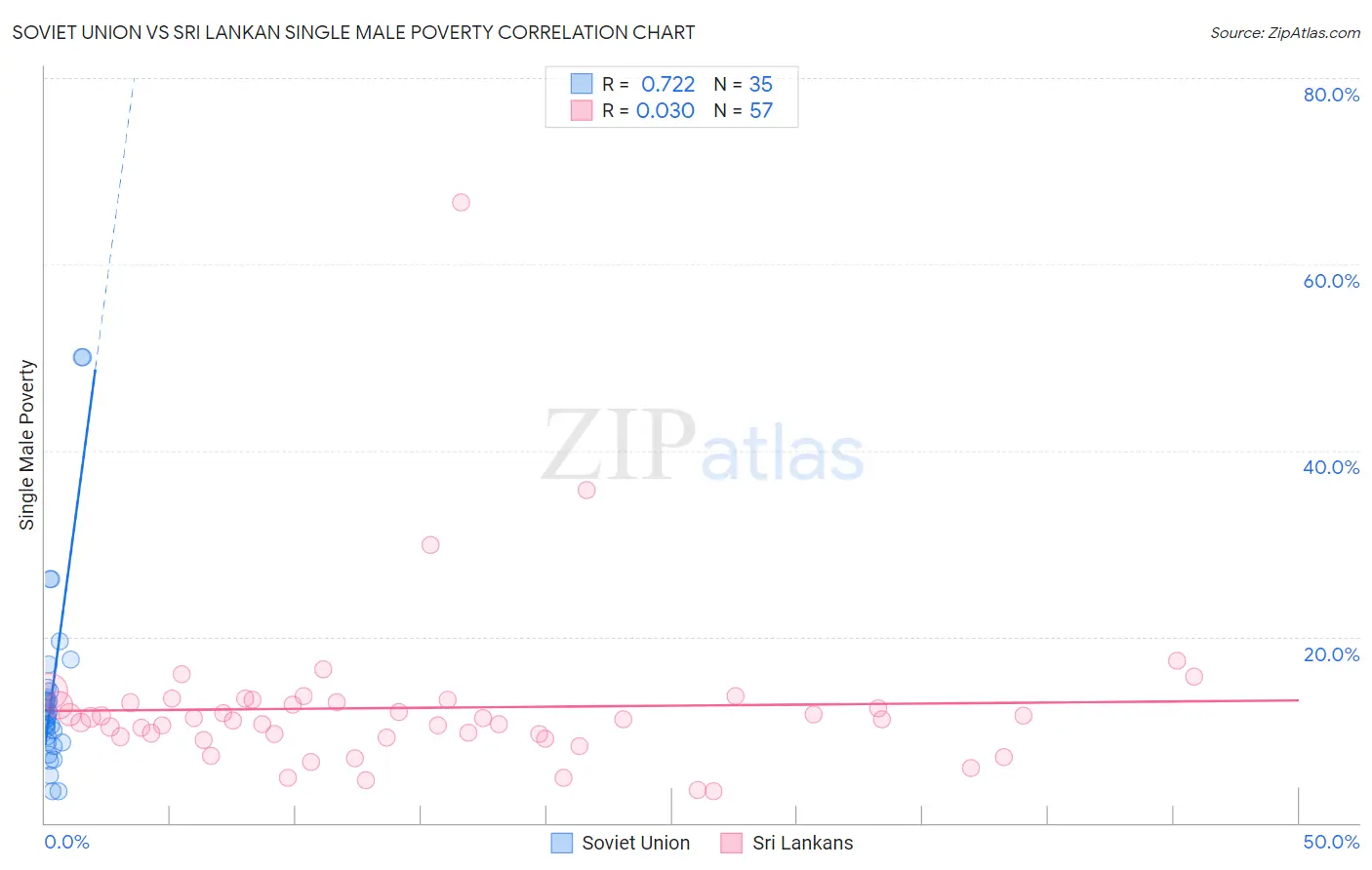 Soviet Union vs Sri Lankan Single Male Poverty