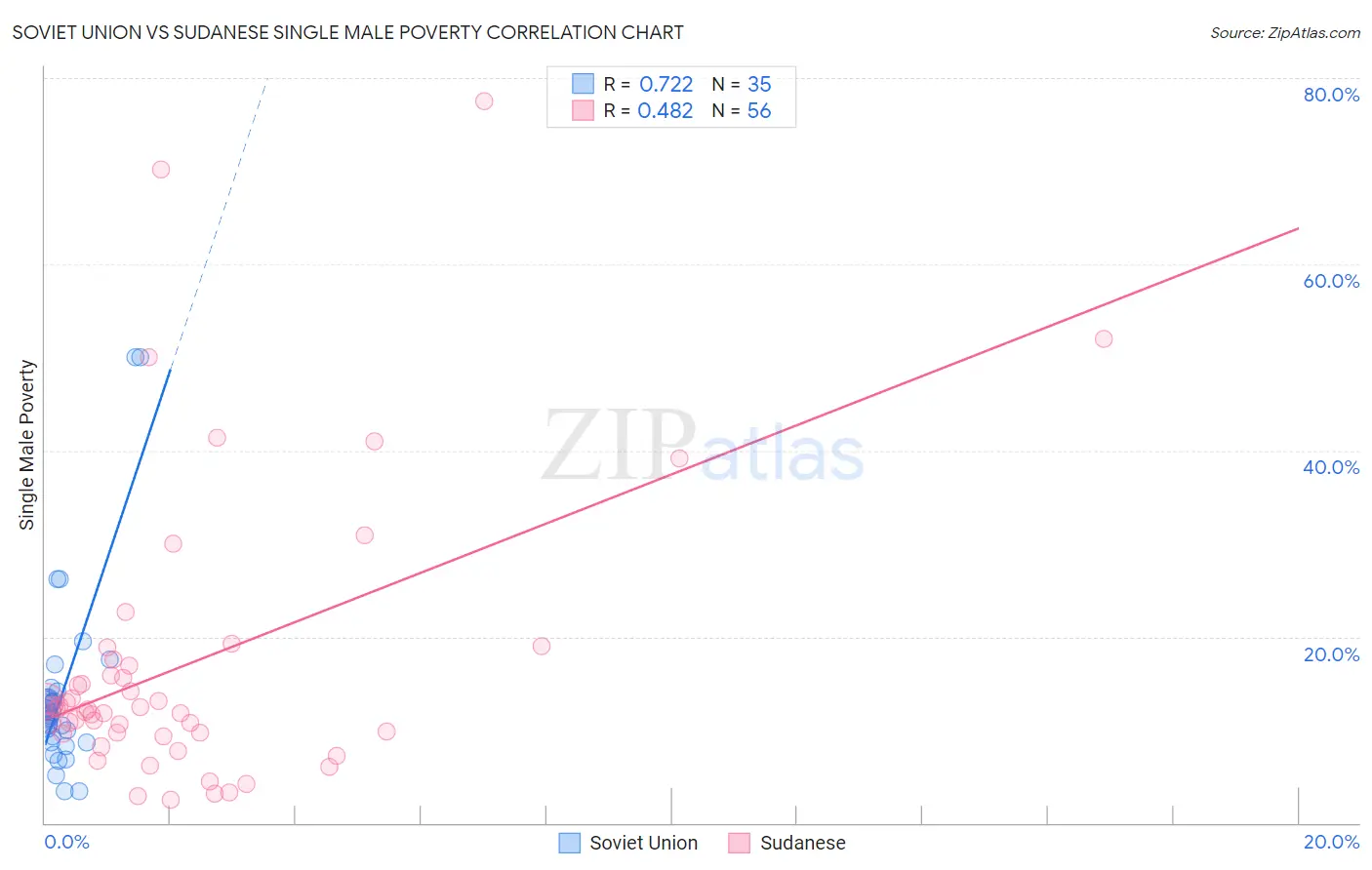 Soviet Union vs Sudanese Single Male Poverty