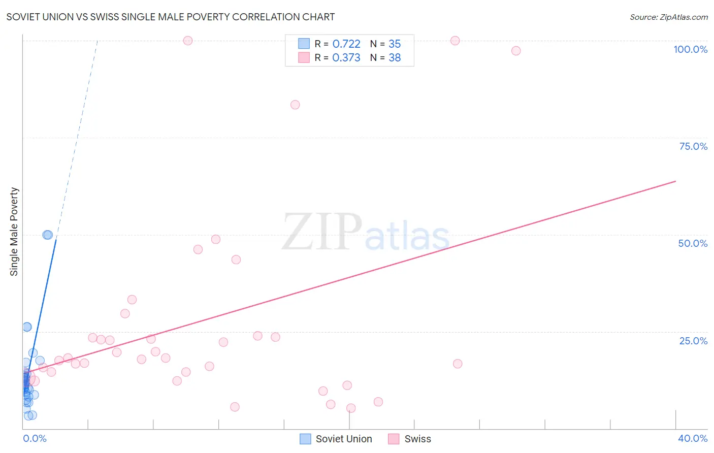 Soviet Union vs Swiss Single Male Poverty