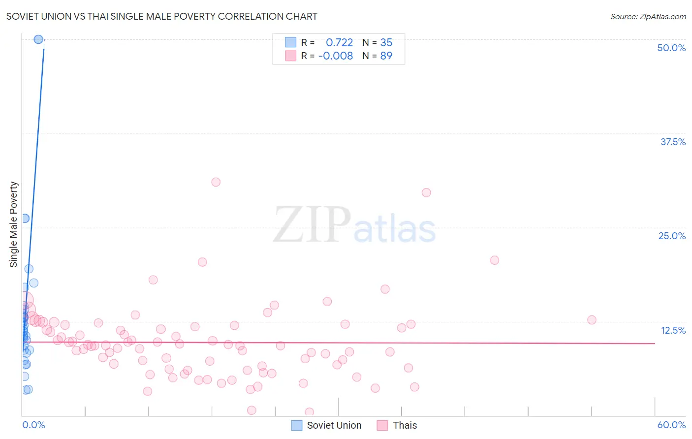 Soviet Union vs Thai Single Male Poverty