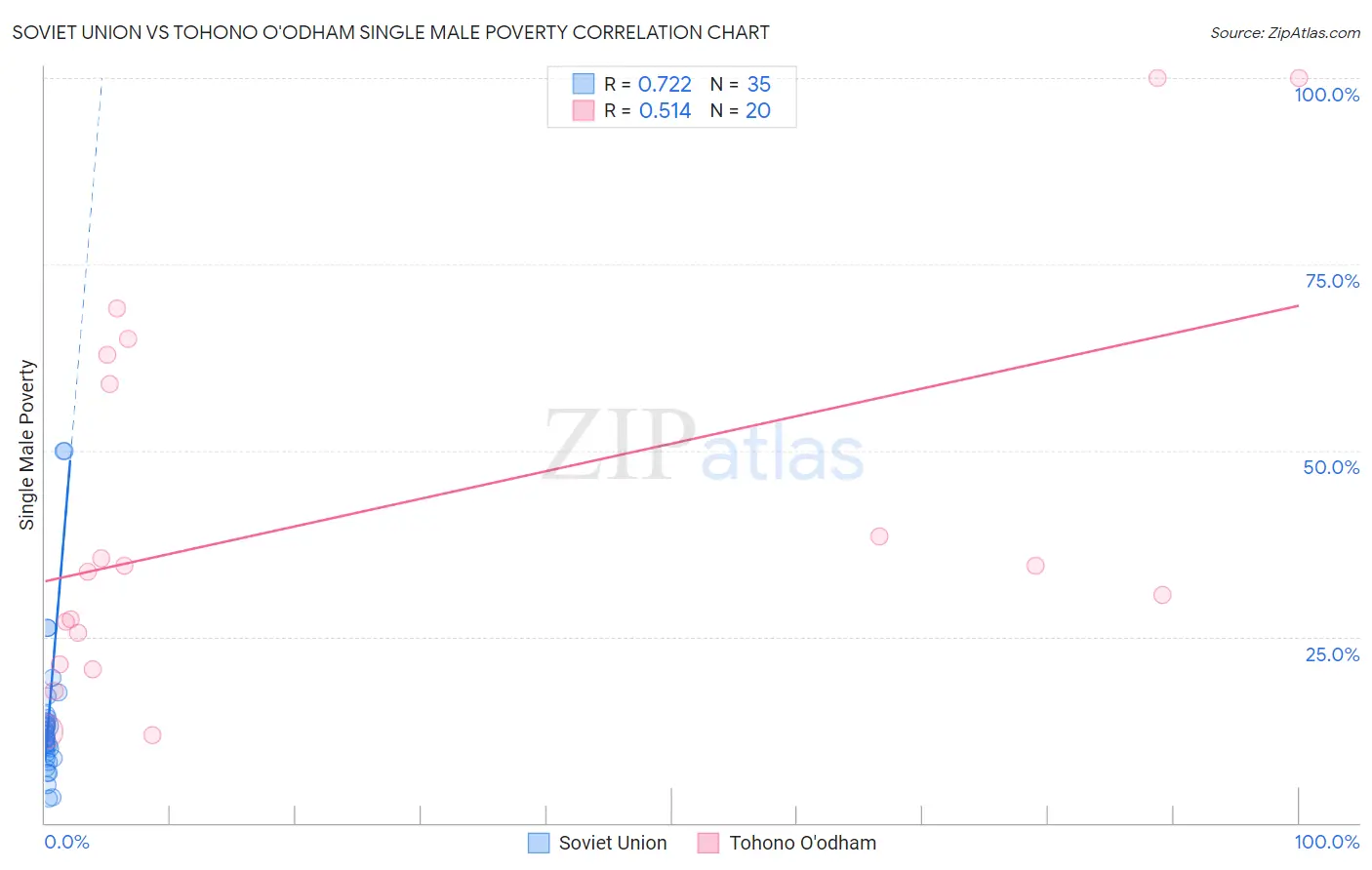Soviet Union vs Tohono O'odham Single Male Poverty