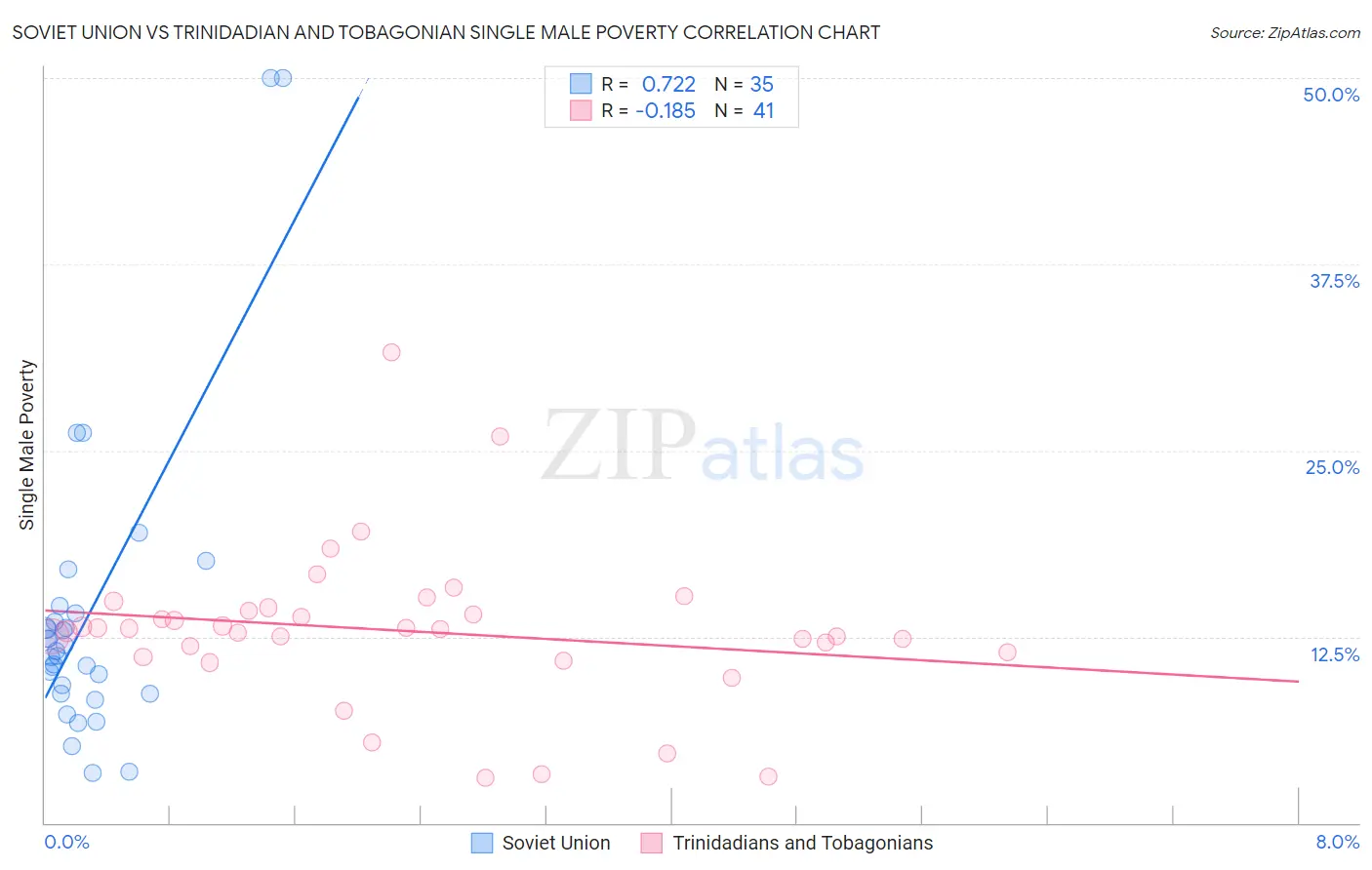 Soviet Union vs Trinidadian and Tobagonian Single Male Poverty