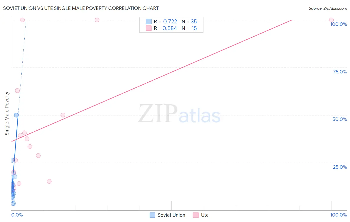 Soviet Union vs Ute Single Male Poverty