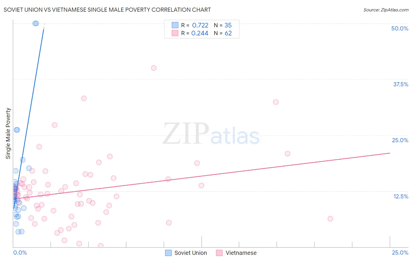 Soviet Union vs Vietnamese Single Male Poverty