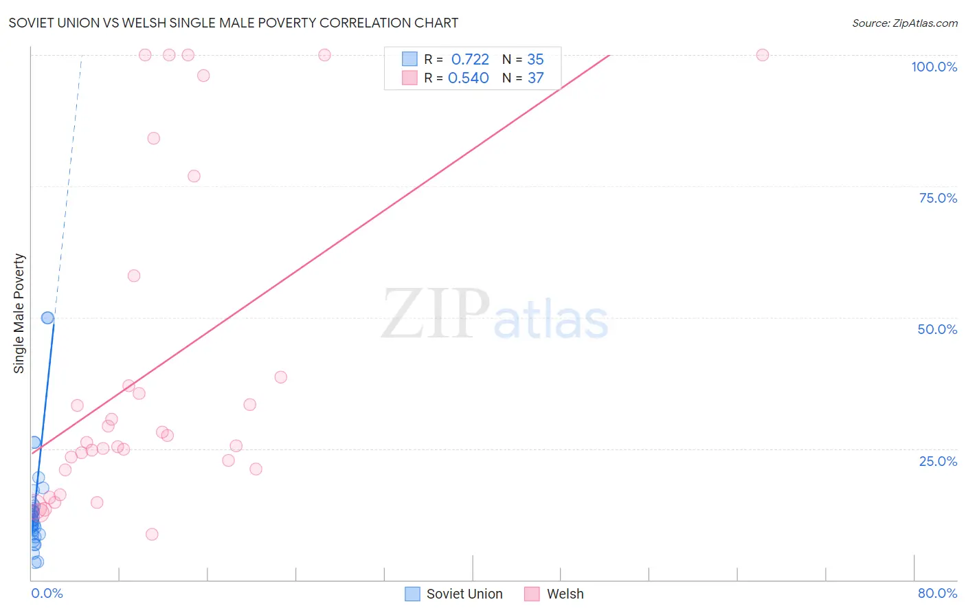 Soviet Union vs Welsh Single Male Poverty