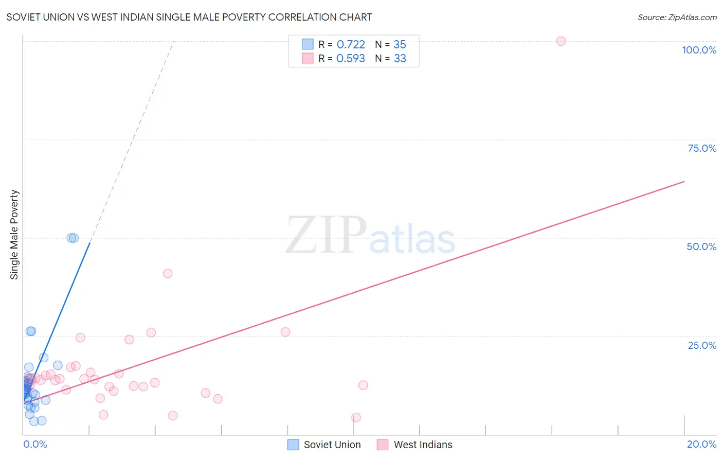 Soviet Union vs West Indian Single Male Poverty