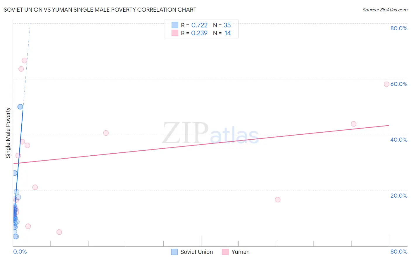 Soviet Union vs Yuman Single Male Poverty