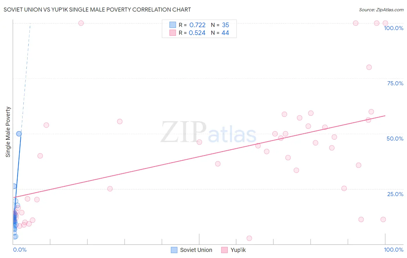 Soviet Union vs Yup'ik Single Male Poverty