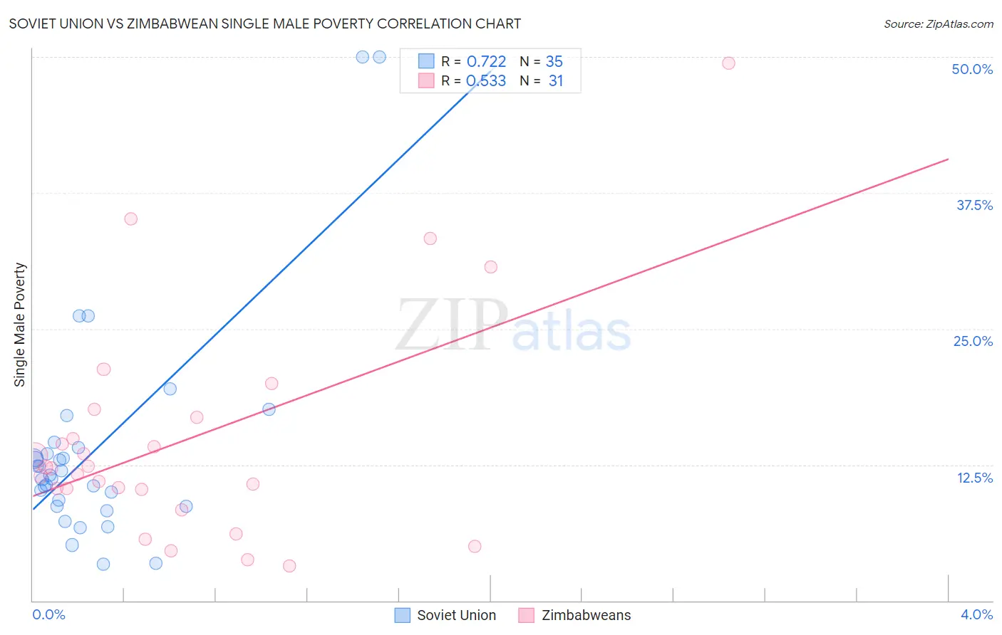 Soviet Union vs Zimbabwean Single Male Poverty