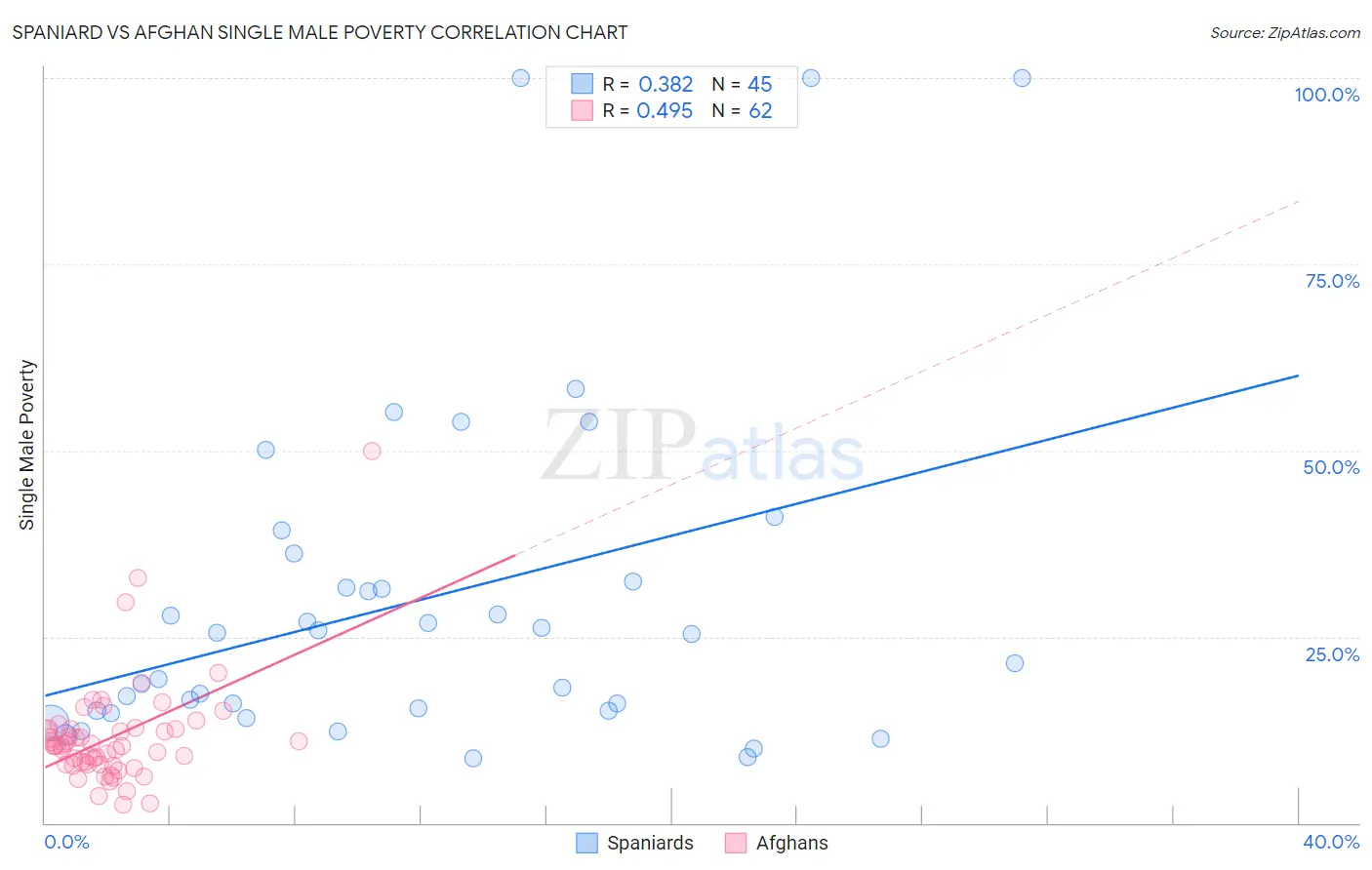 Spaniard vs Afghan Single Male Poverty