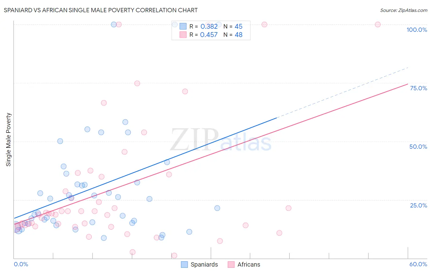 Spaniard vs African Single Male Poverty
