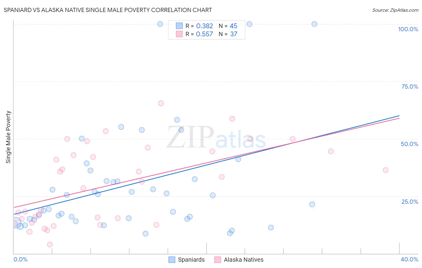 Spaniard vs Alaska Native Single Male Poverty