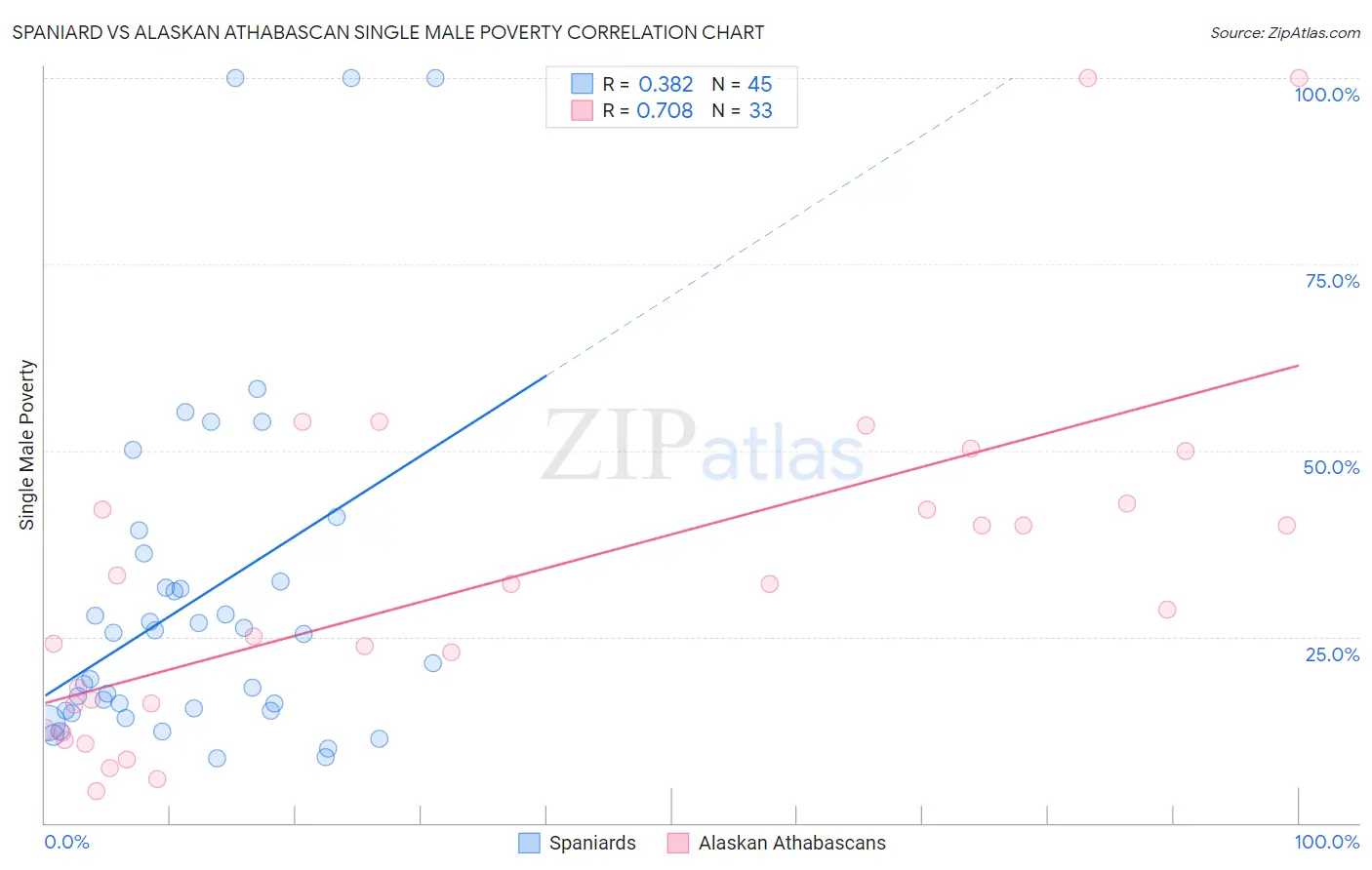 Spaniard vs Alaskan Athabascan Single Male Poverty