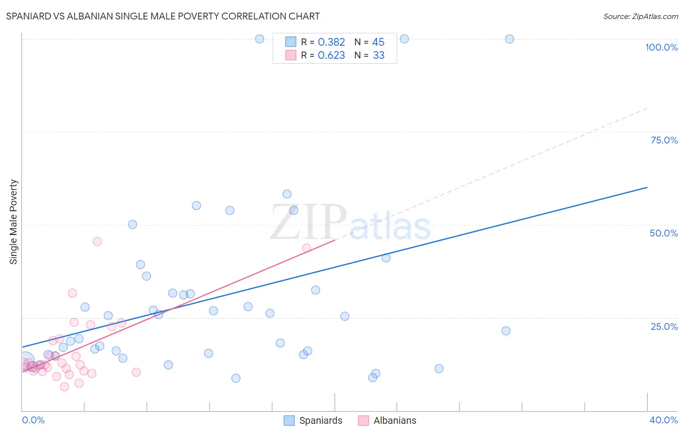 Spaniard vs Albanian Single Male Poverty