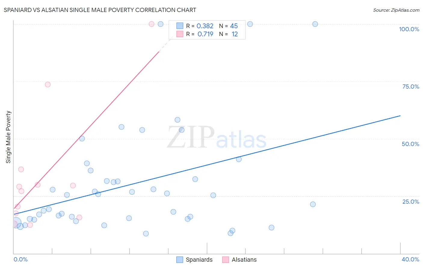 Spaniard vs Alsatian Single Male Poverty