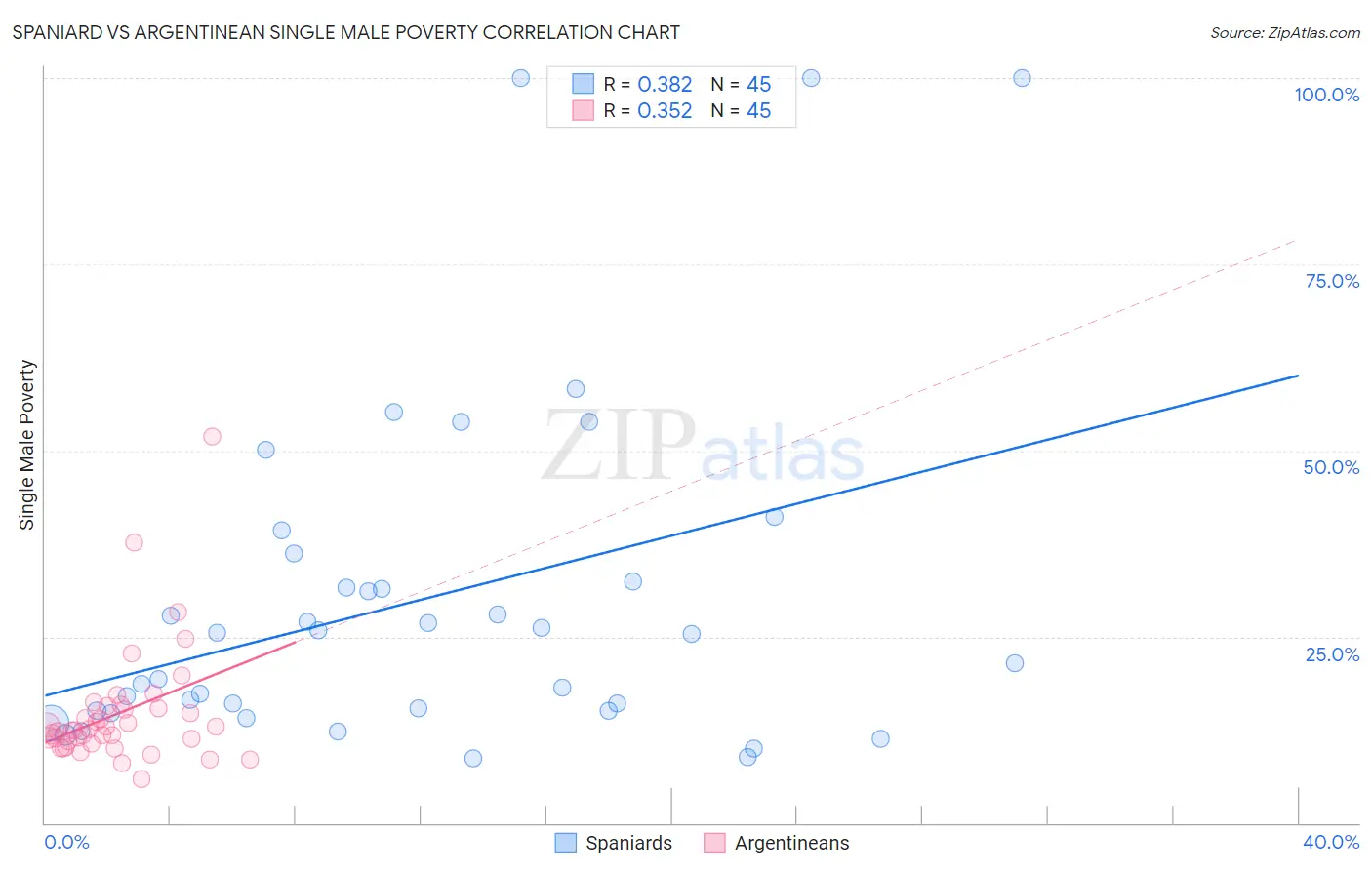 Spaniard vs Argentinean Single Male Poverty