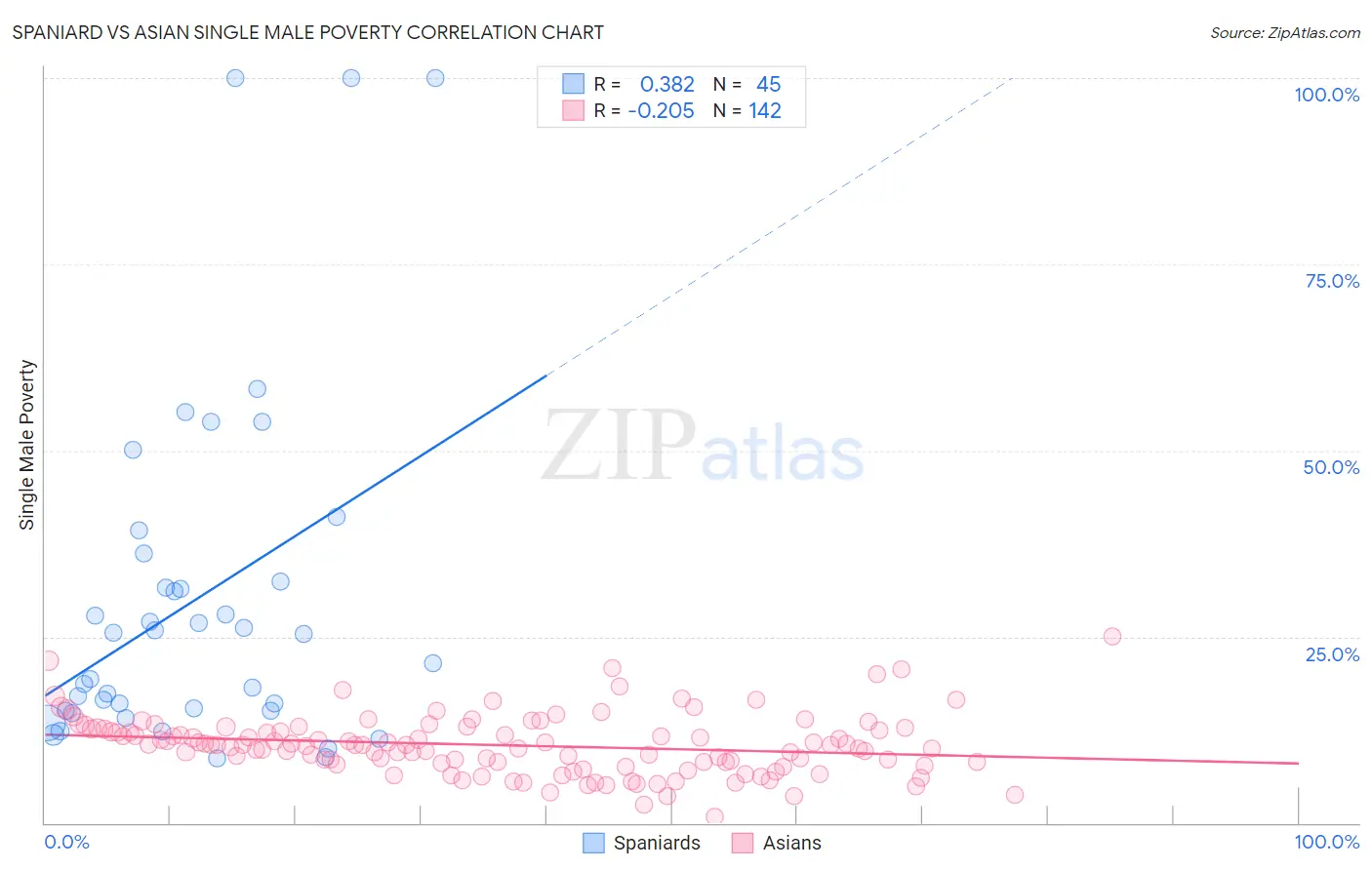Spaniard vs Asian Single Male Poverty