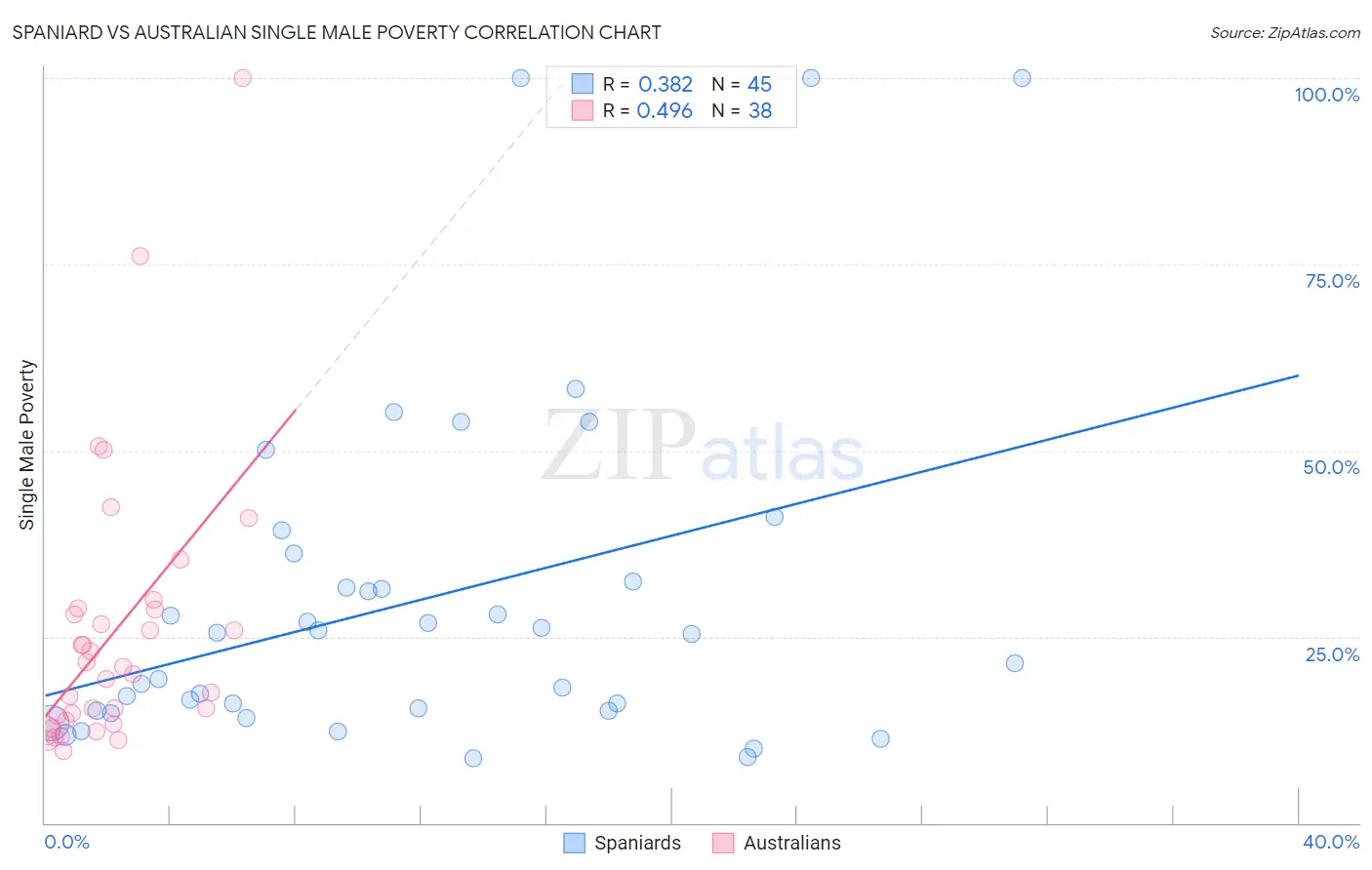 Spaniard vs Australian Single Male Poverty