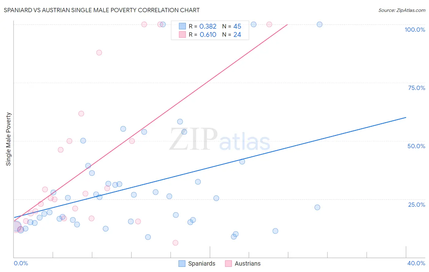 Spaniard vs Austrian Single Male Poverty