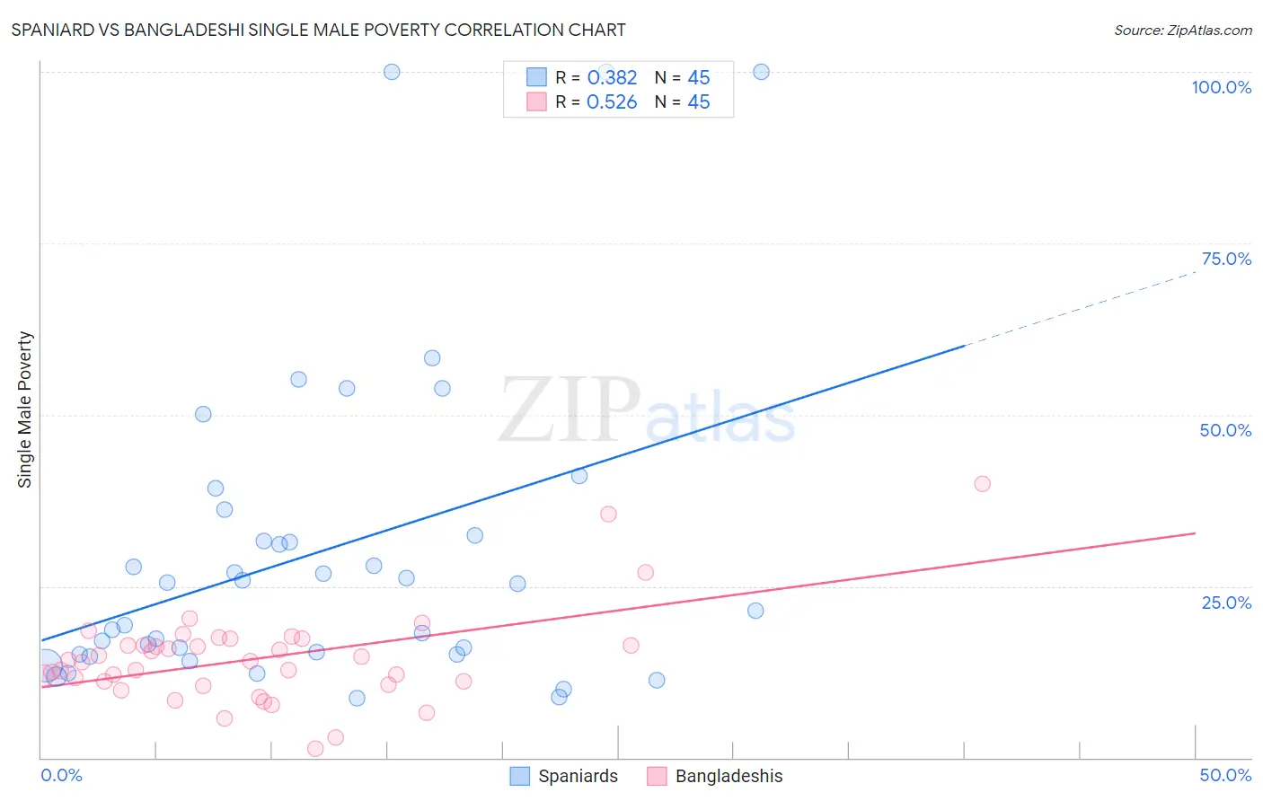 Spaniard vs Bangladeshi Single Male Poverty