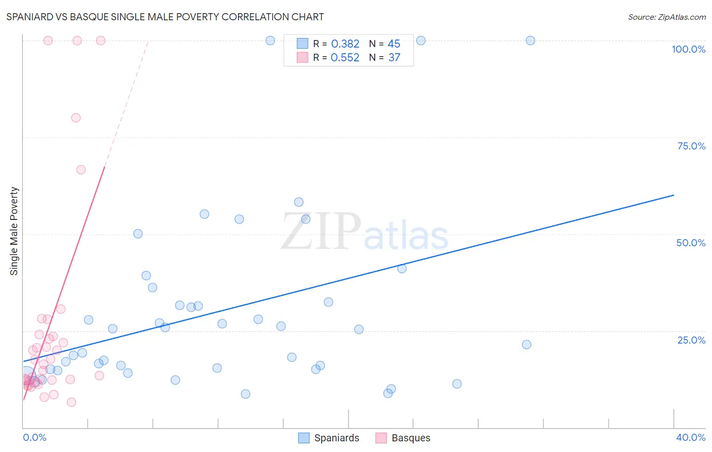 Spaniard vs Basque Single Male Poverty