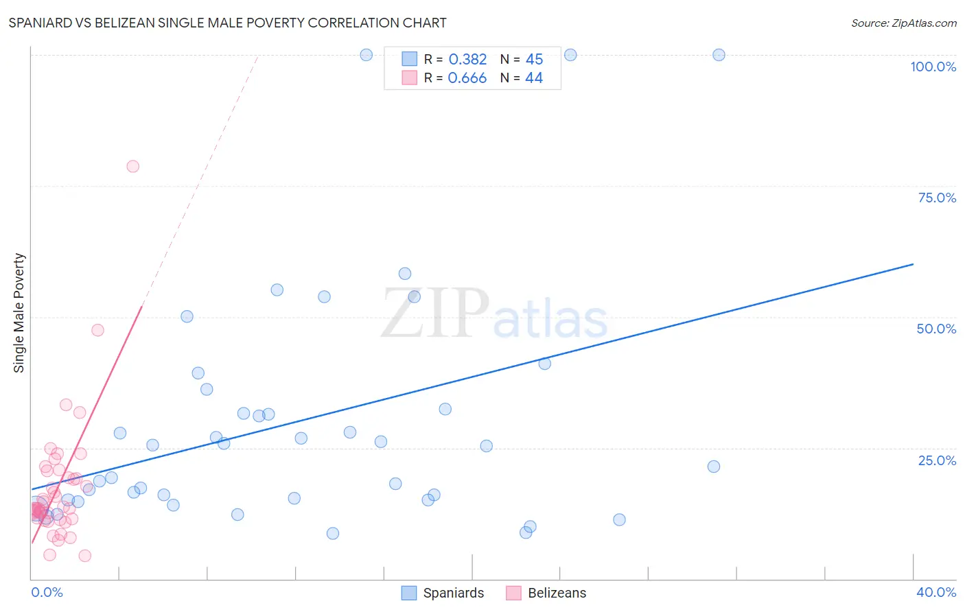 Spaniard vs Belizean Single Male Poverty