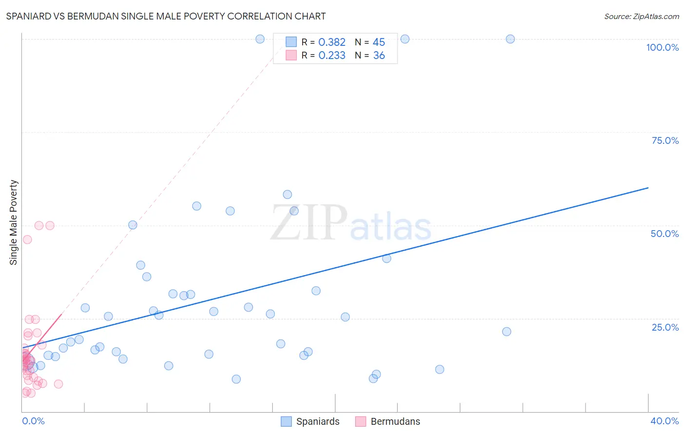 Spaniard vs Bermudan Single Male Poverty