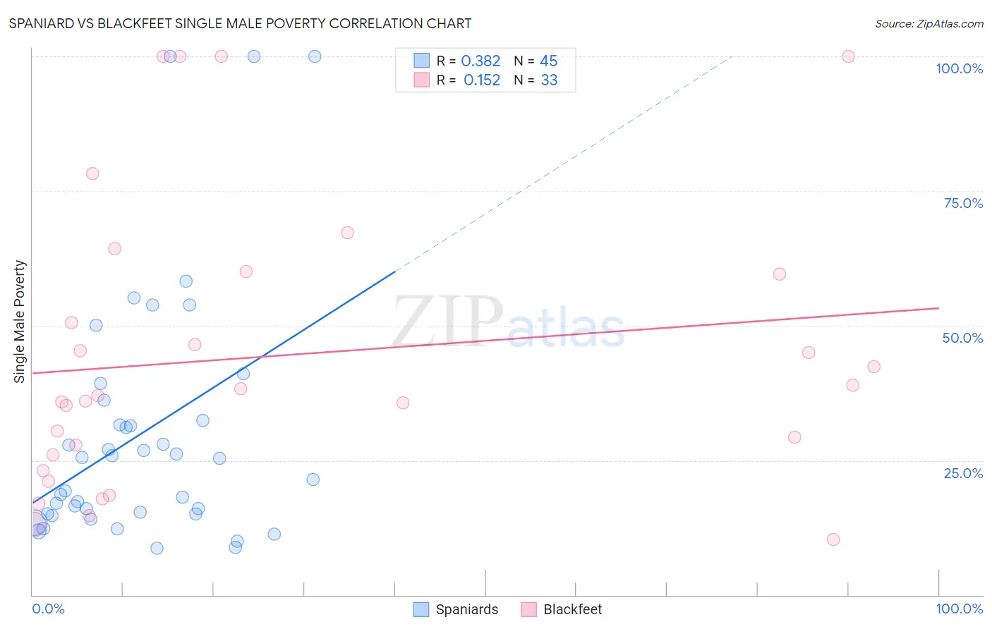 Spaniard vs Blackfeet Single Male Poverty