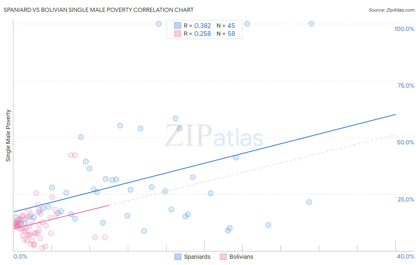 Spaniard vs Bolivian Single Male Poverty