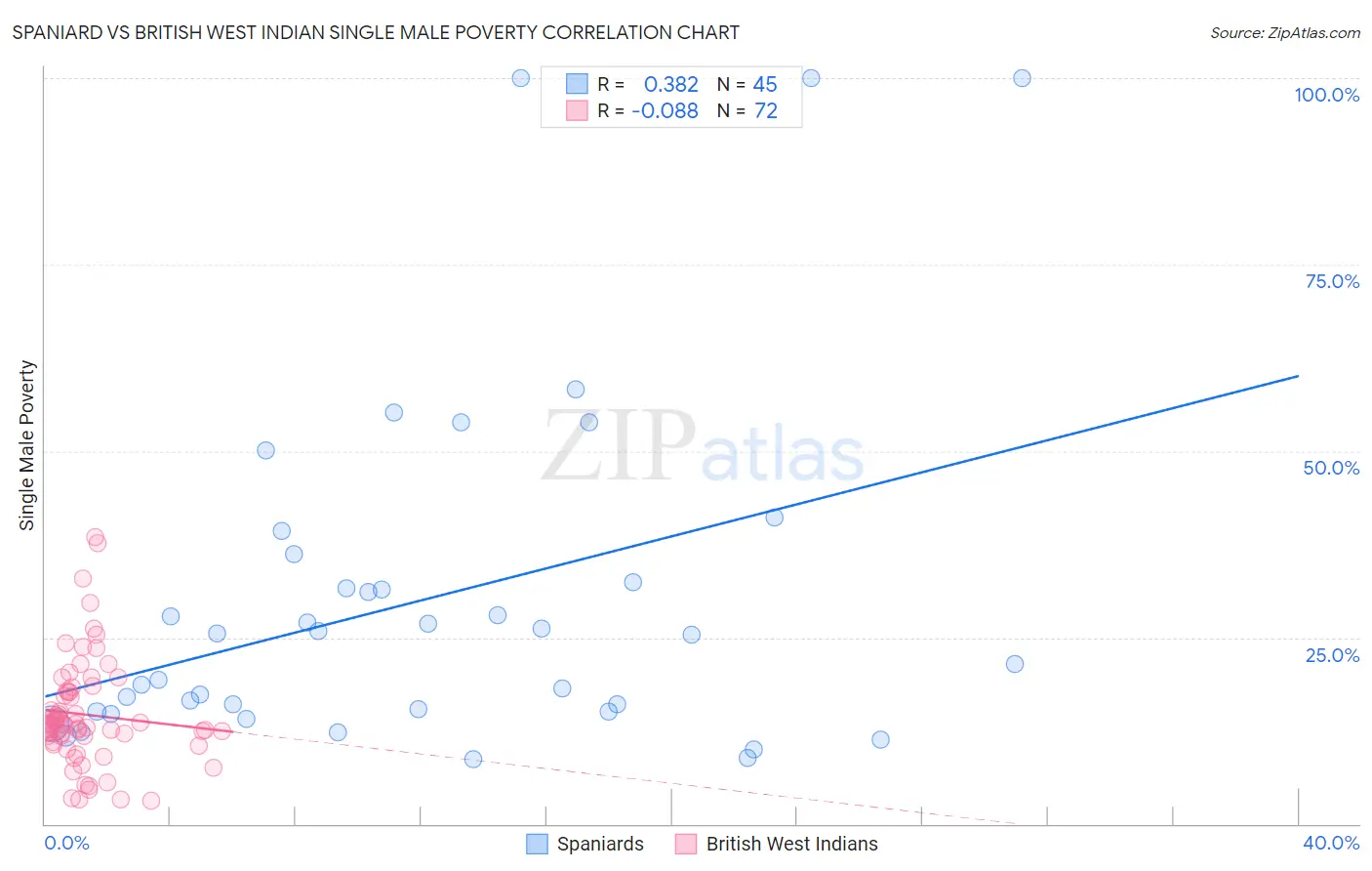 Spaniard vs British West Indian Single Male Poverty