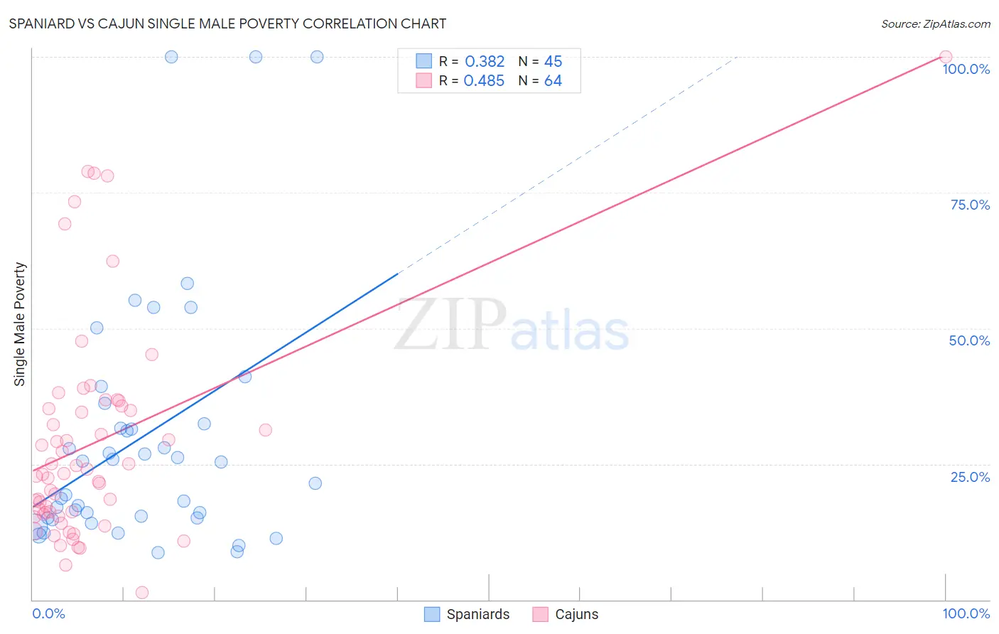 Spaniard vs Cajun Single Male Poverty