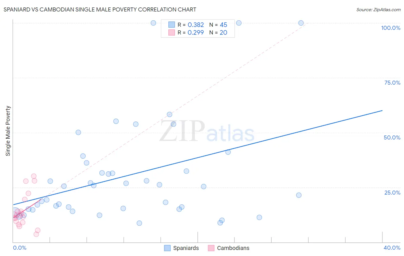 Spaniard vs Cambodian Single Male Poverty