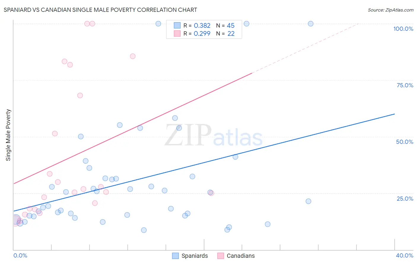 Spaniard vs Canadian Single Male Poverty