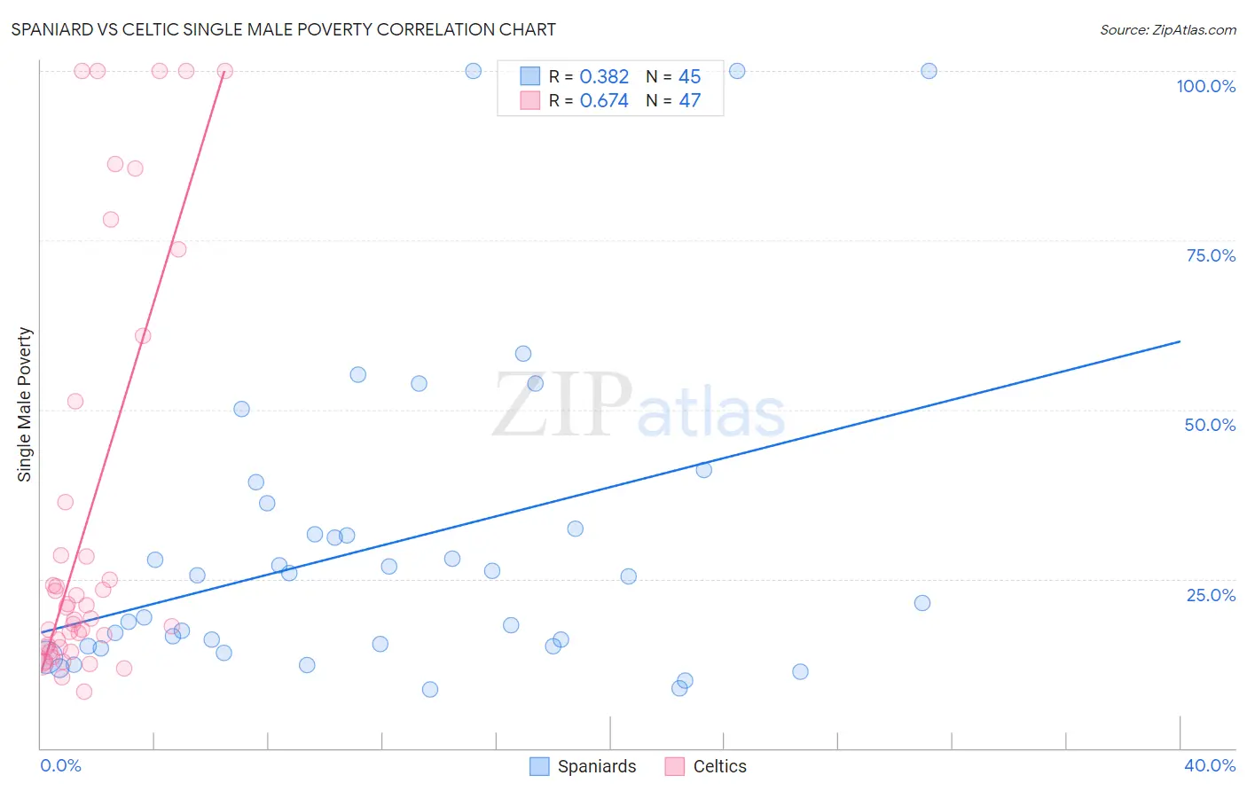 Spaniard vs Celtic Single Male Poverty