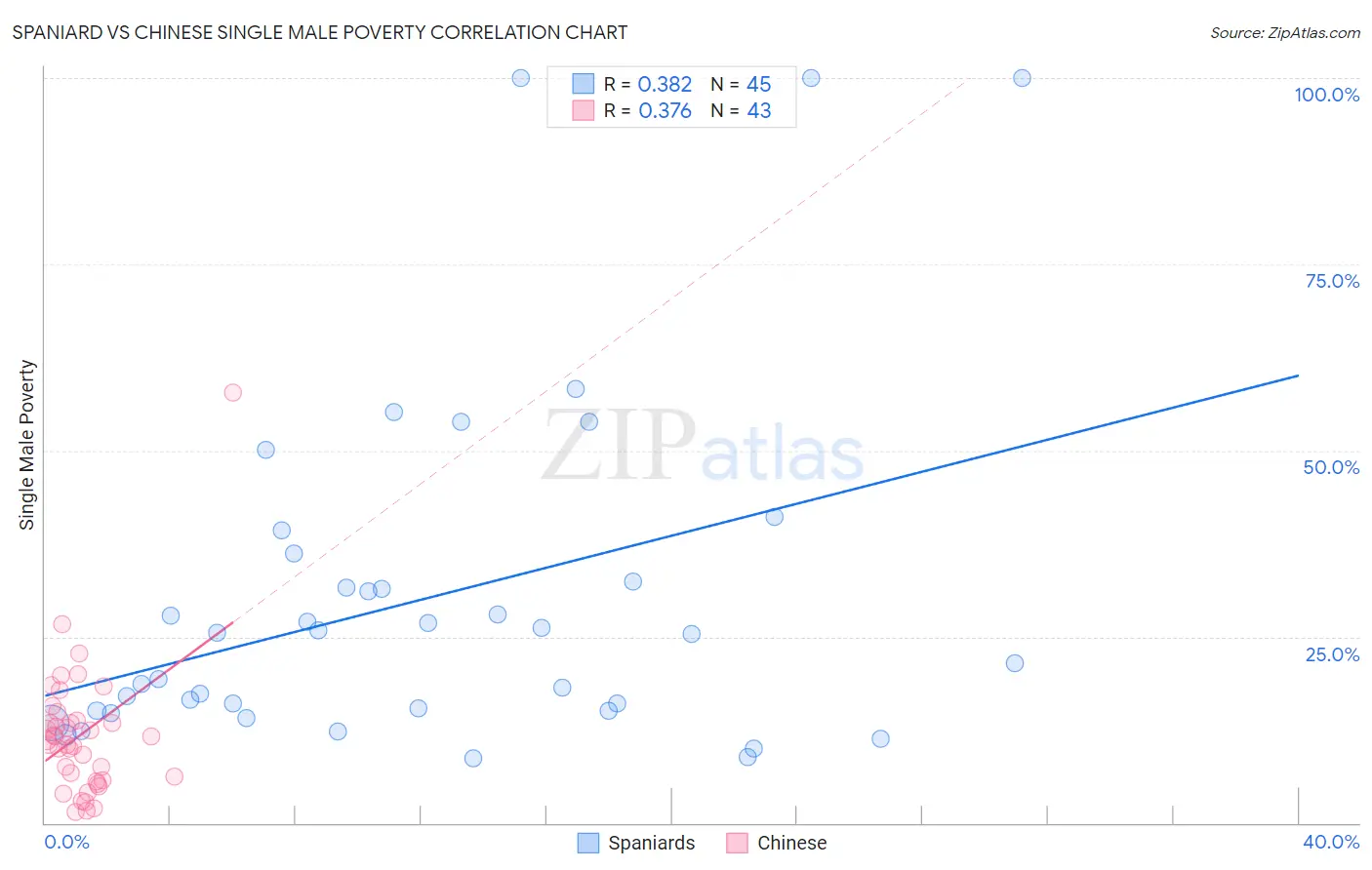 Spaniard vs Chinese Single Male Poverty