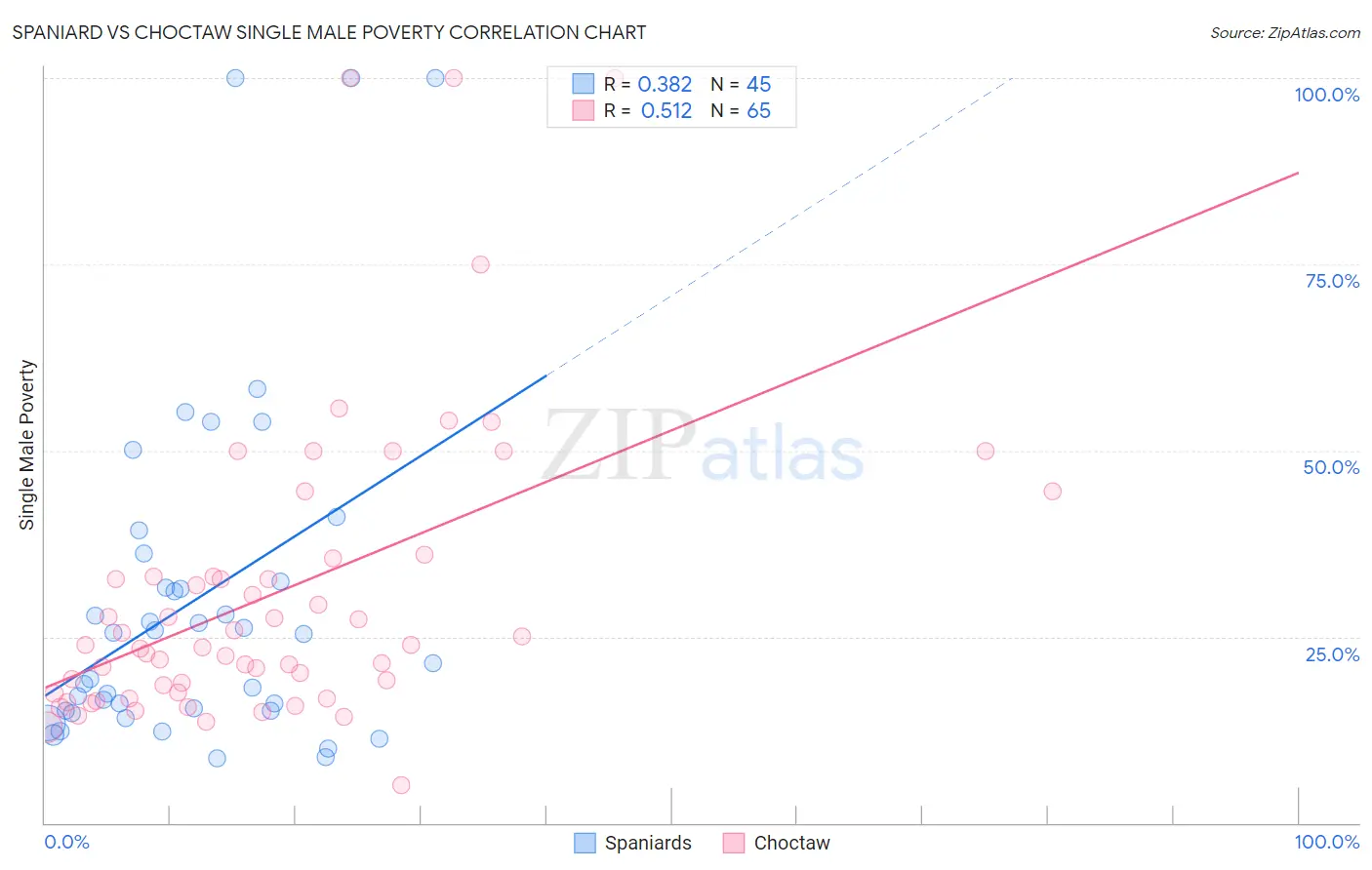 Spaniard vs Choctaw Single Male Poverty