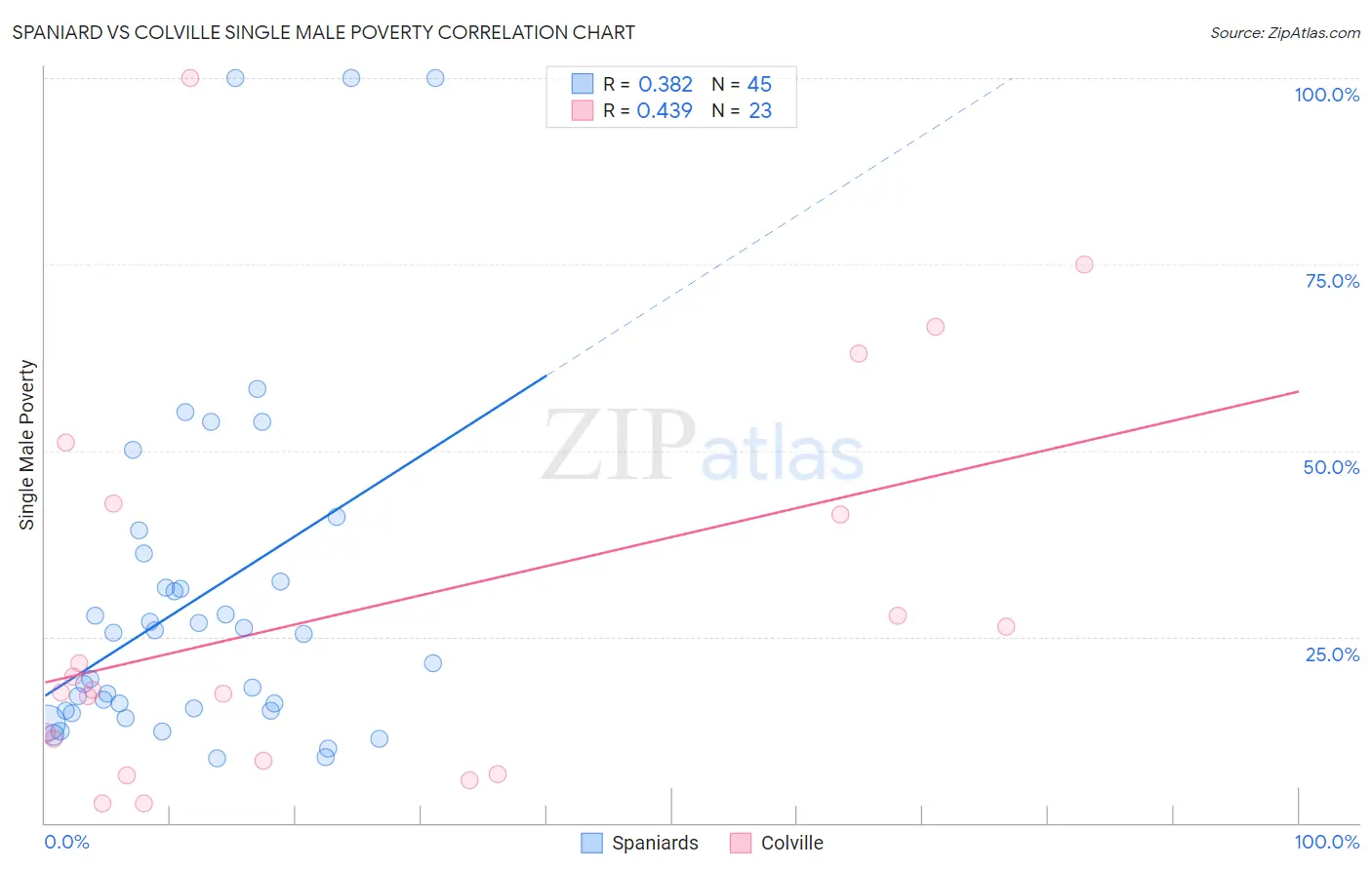 Spaniard vs Colville Single Male Poverty