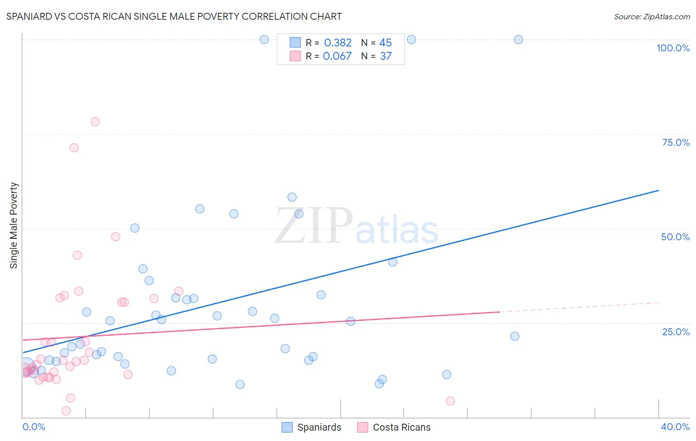 Spaniard vs Costa Rican Single Male Poverty