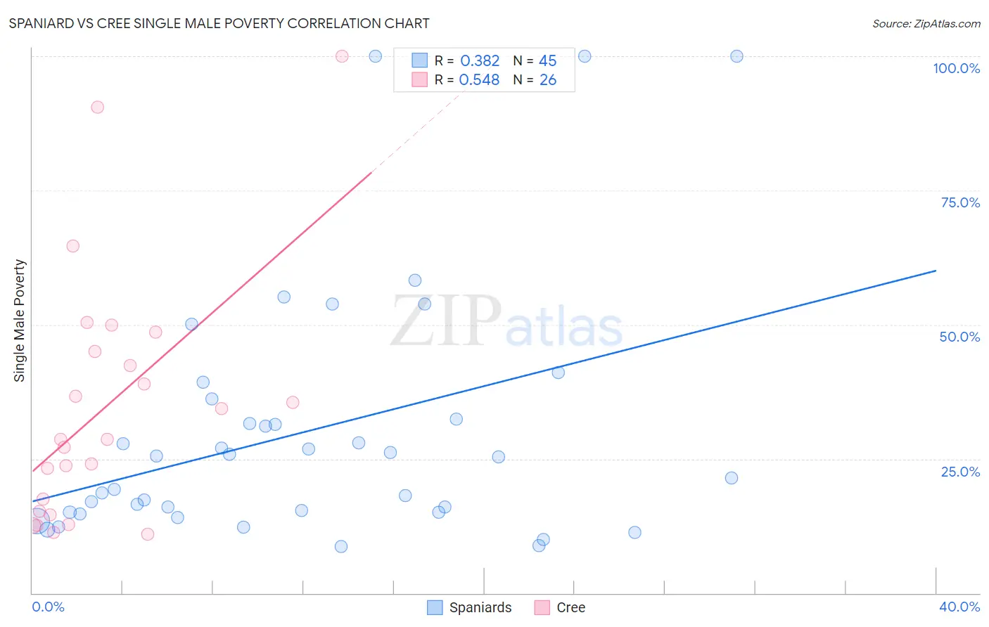 Spaniard vs Cree Single Male Poverty