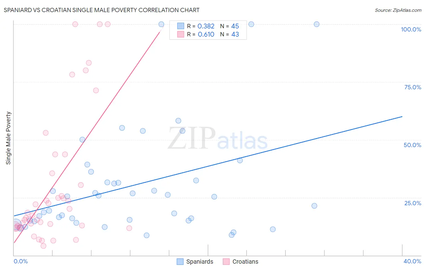 Spaniard vs Croatian Single Male Poverty