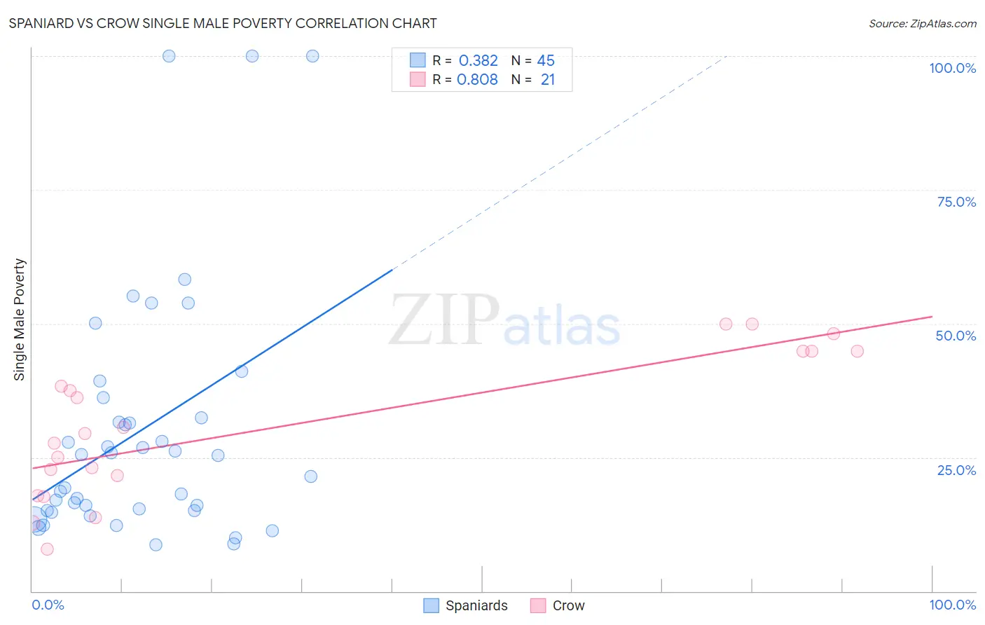Spaniard vs Crow Single Male Poverty