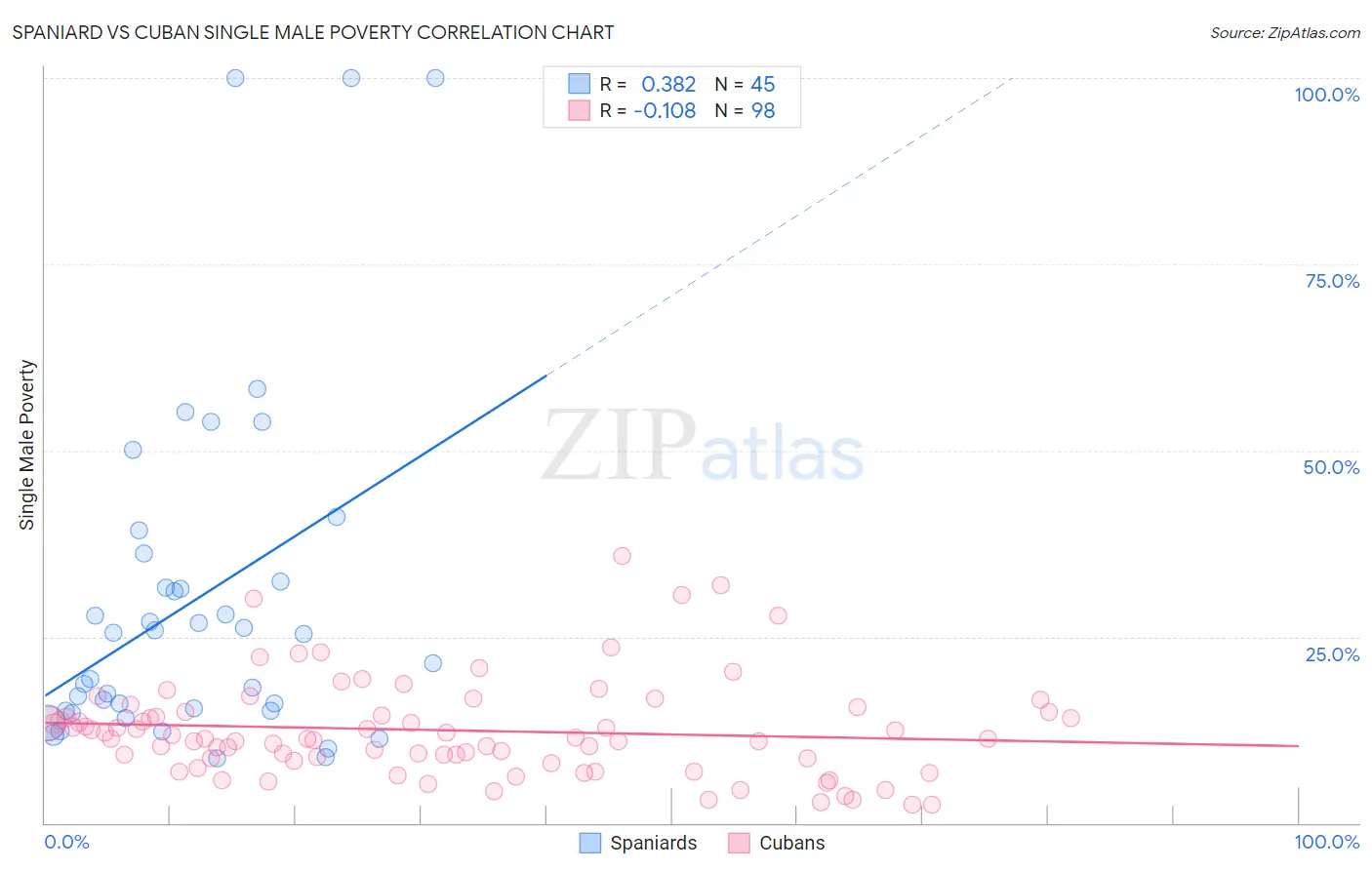 Spaniard vs Cuban Single Male Poverty