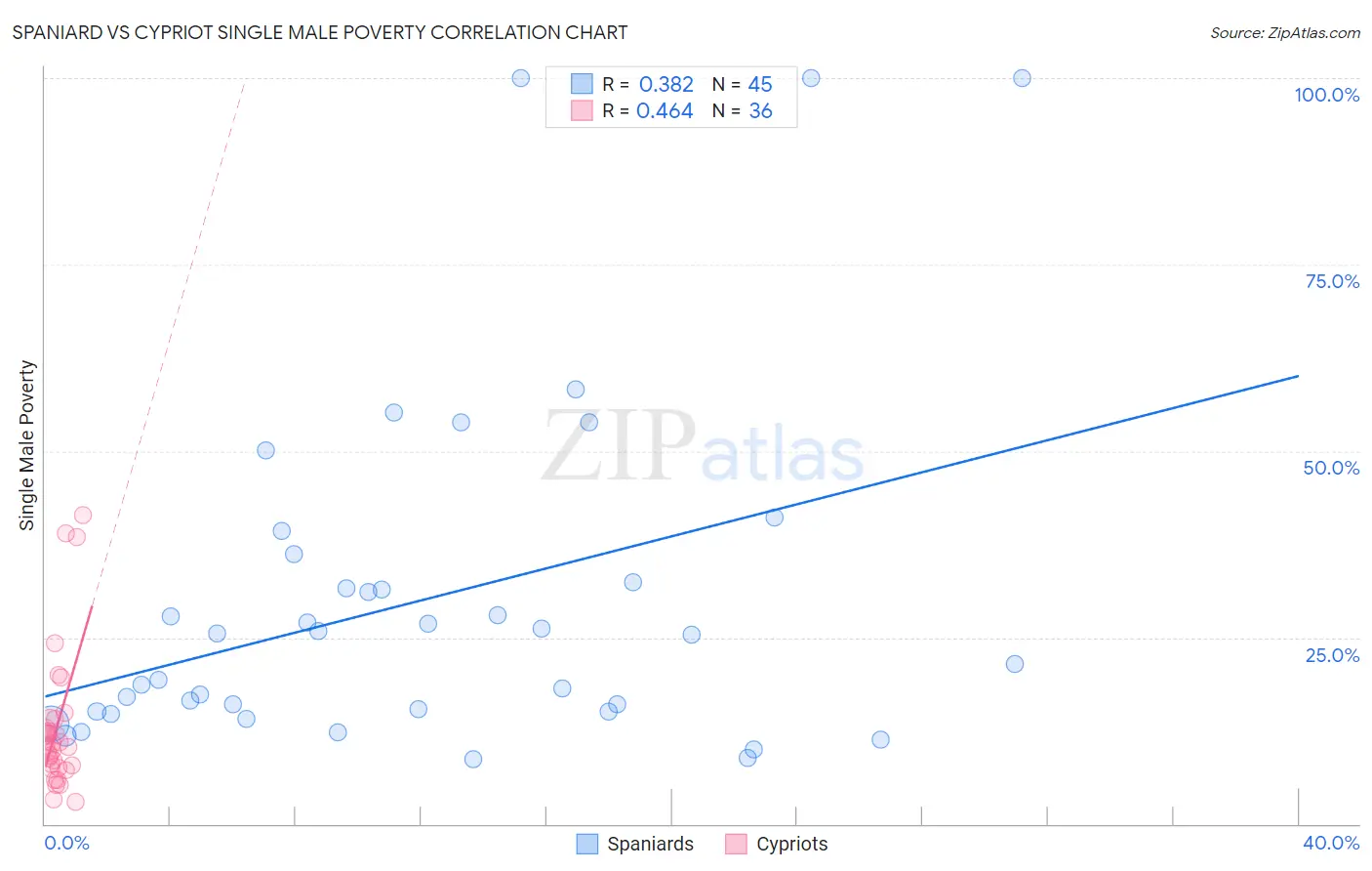 Spaniard vs Cypriot Single Male Poverty