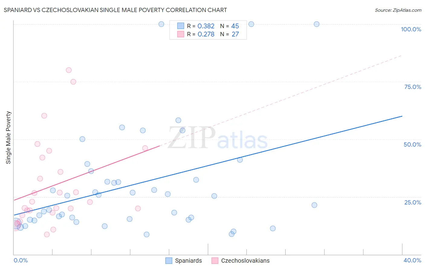 Spaniard vs Czechoslovakian Single Male Poverty