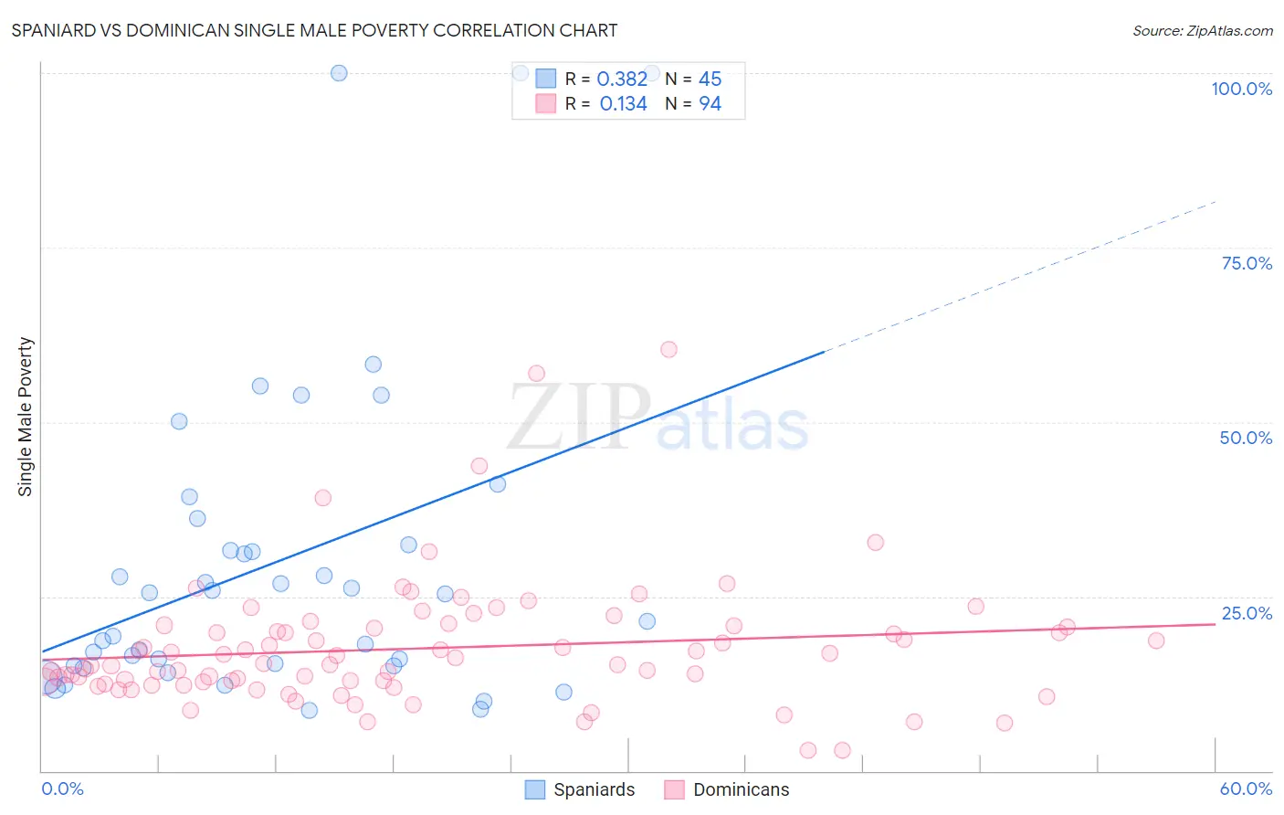 Spaniard vs Dominican Single Male Poverty
