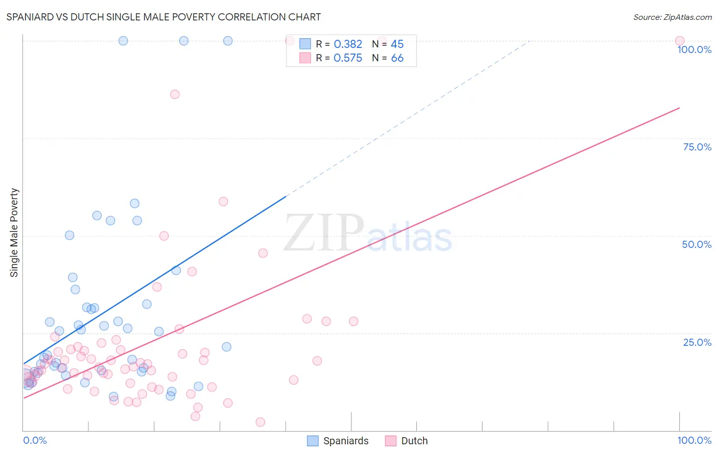 Spaniard vs Dutch Single Male Poverty