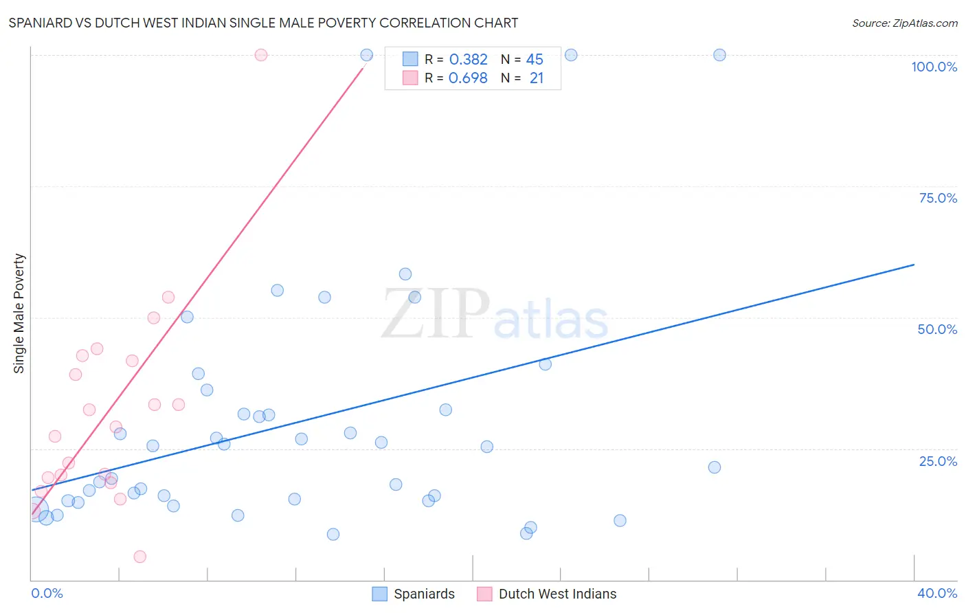 Spaniard vs Dutch West Indian Single Male Poverty