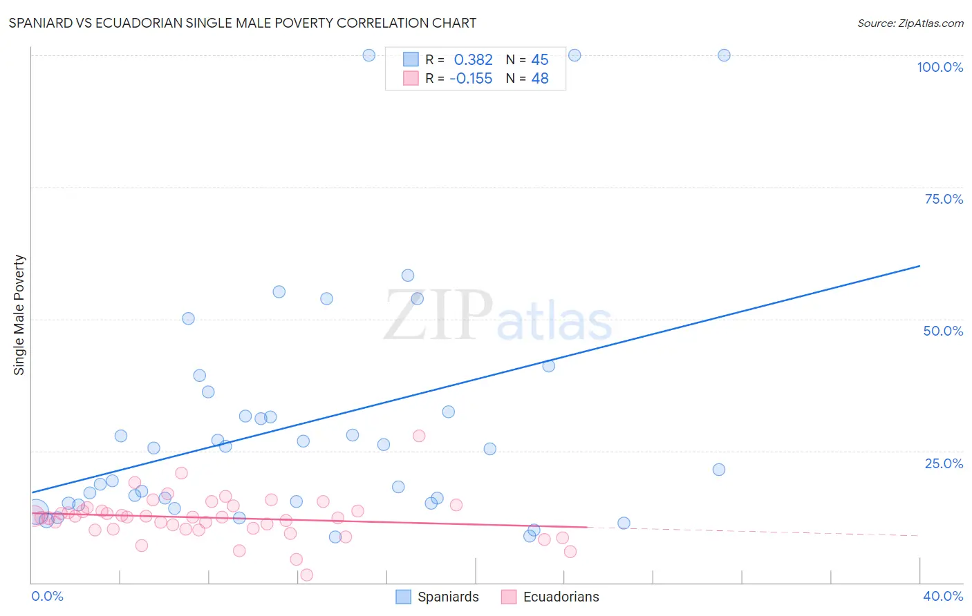 Spaniard vs Ecuadorian Single Male Poverty