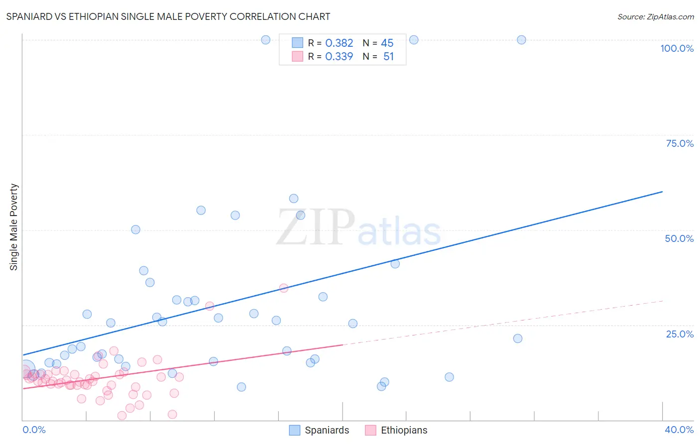 Spaniard vs Ethiopian Single Male Poverty